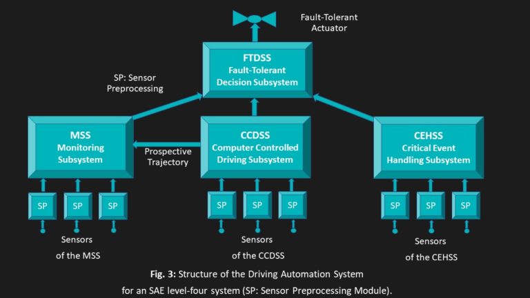 An Architecture for Driving Automation | The Autonomous